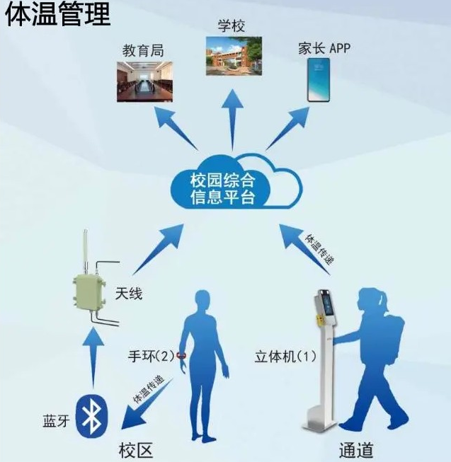 物联网体温管理方案在潍坊试点展开